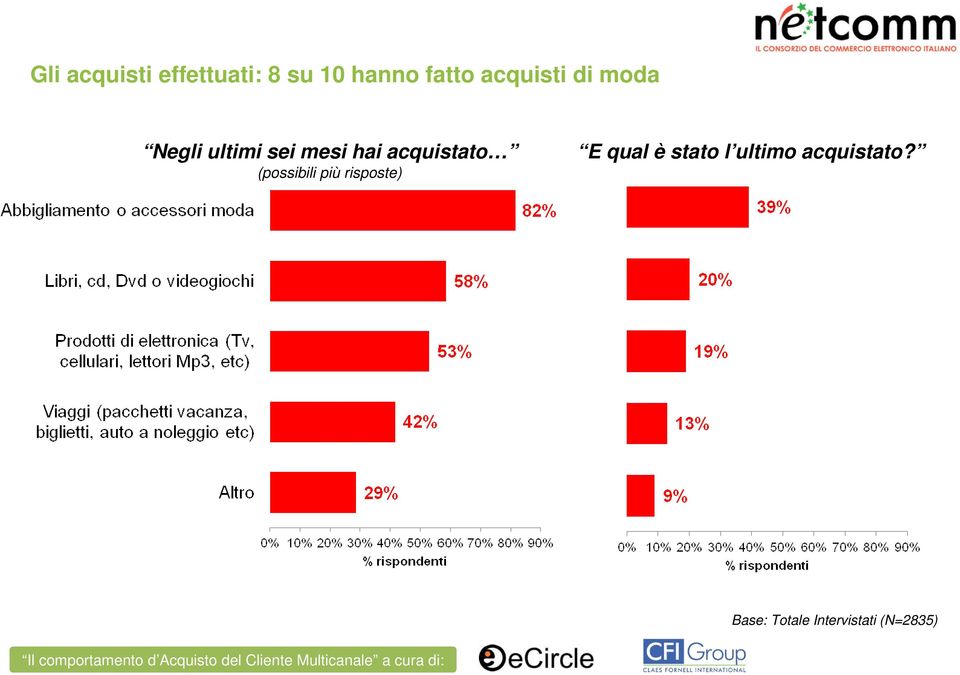 acquistato (possibili più risposte) E qual è