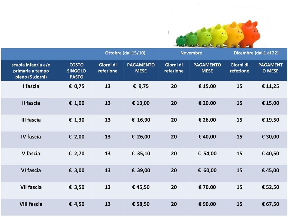 fascia 1,00 13 13,00 20 20,00 15 15,00 III fascia 1,30 13 16,90 20 26,00 15 19,50 IV fascia 2,00 13 26,00 20 40,00 15 30,00 V fascia 2,70 13