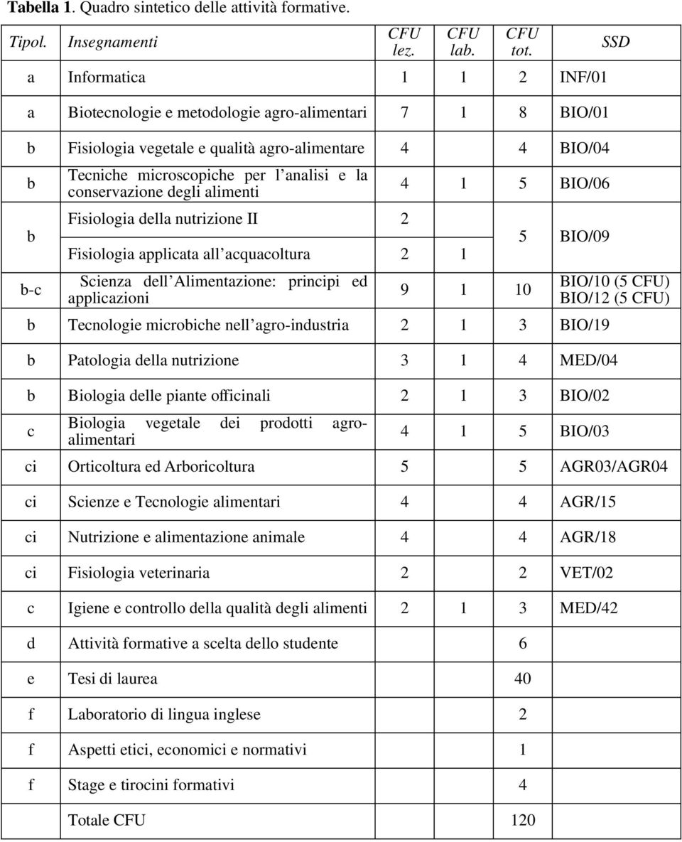 conservazione degli alimenti Fisiologia della nutrizione II 2 Fisiologia applicata all acquacoltura 2 1 Scienza dell Alimentazione: principi ed applicazioni 4 1 5 BIO/06 9 1 10 5 BIO/09 b Tecnologie