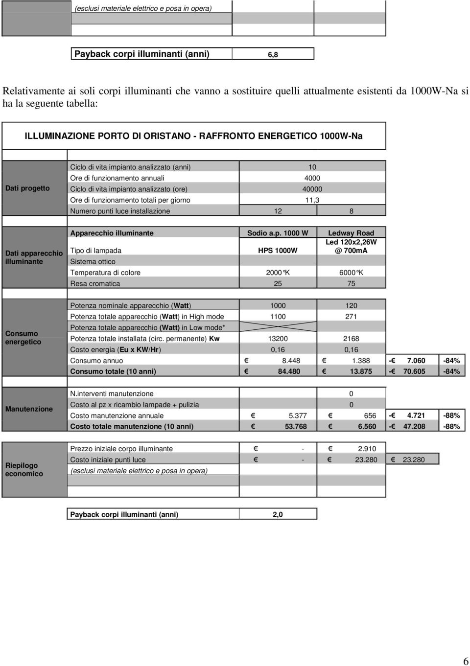 analizzato (ore) 40000 Ore di funzionamento totali pe