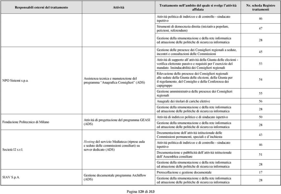 programma Archiflow Pagina 120 di 313 Gestione delle presenze dei Consiglieri regionali a sedute, incontri e consultazioni delle Commissioni di supporto all attività della Giunta delle elezioni -