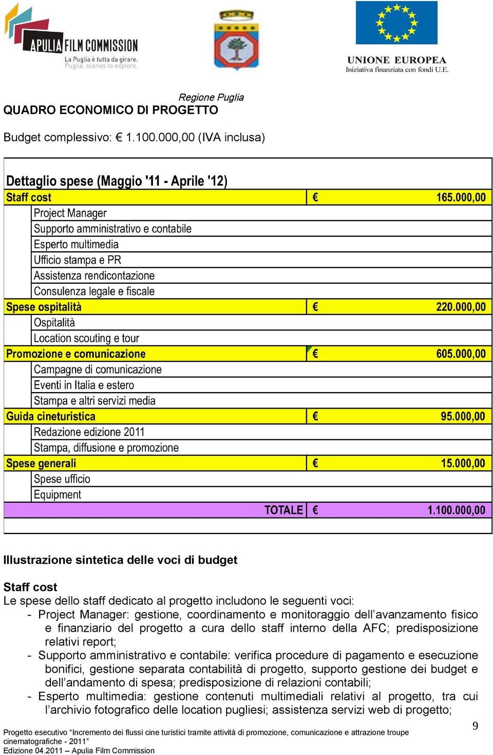 monitoraggio dell avanzamento fisico e finanziario del progetto a cura dello staff interno della AFC; predisposizione relativi report; - Supporto amministrativo e contabile: verifica procedure di