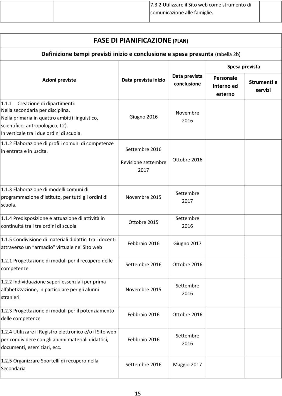 Nella primaria in quattro ambiti) linguistico, scientifico, antropologico, L2). In verticale tra i due ordini di scuola. Data prevista inizio Giugno 1.