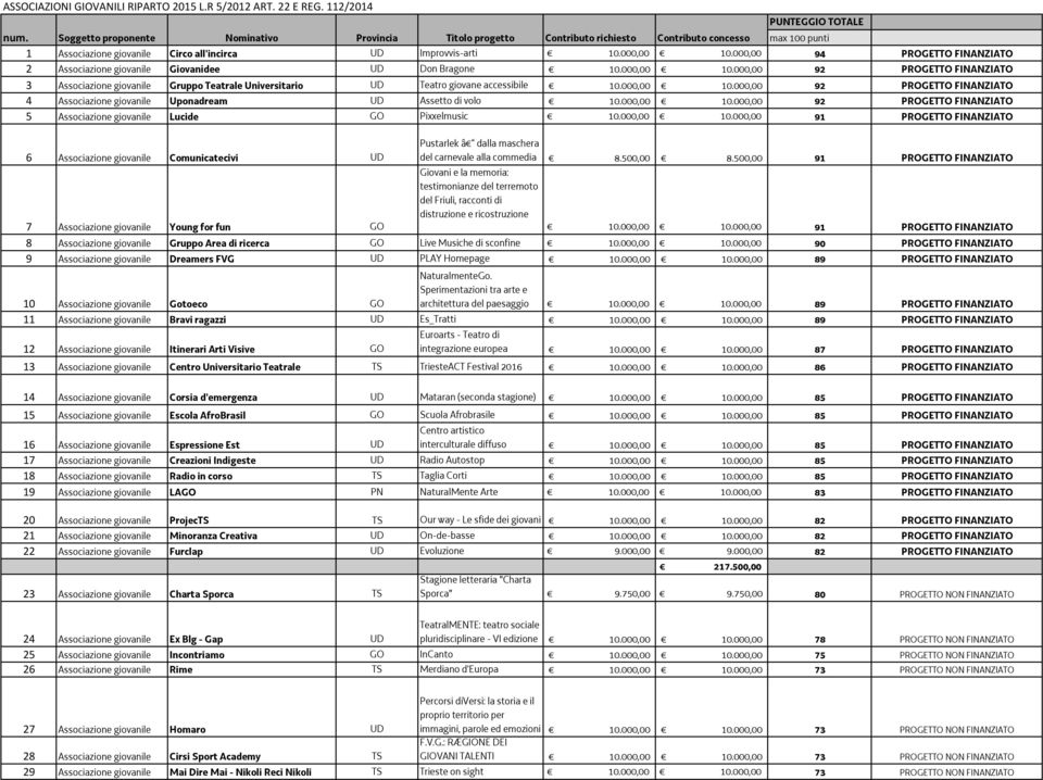 000,00 94 PROGETTO FINANZIATO 2 Associazione giovanile Giovanidee UD Don Bragone 10.000,00 10.