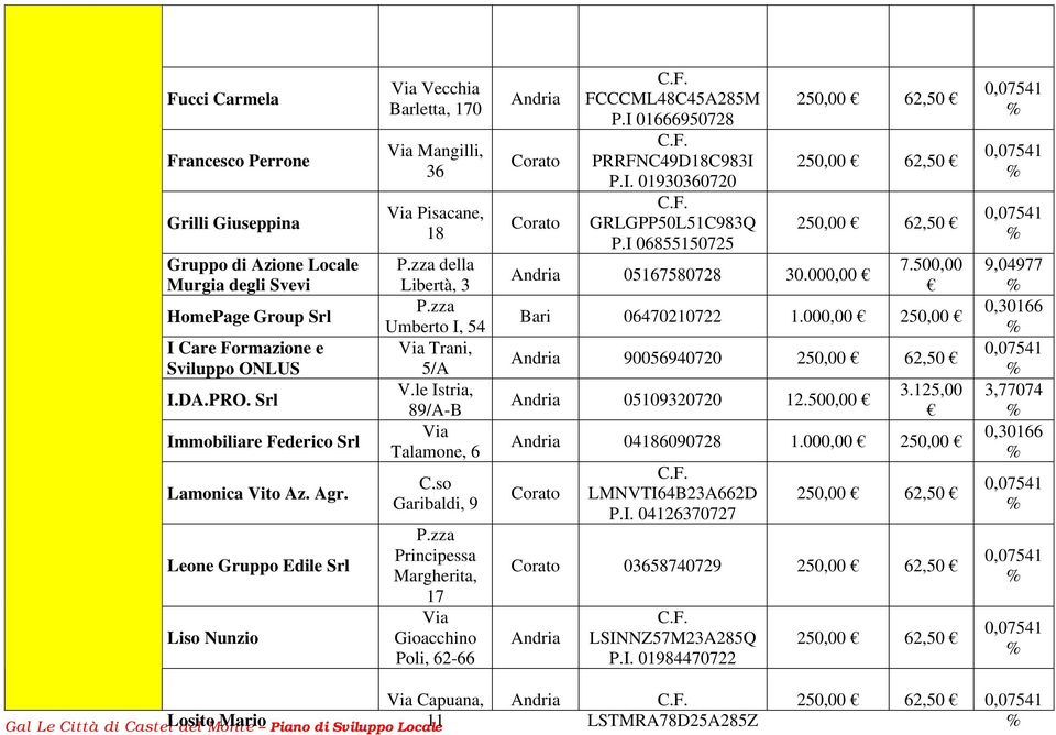 zza Umberto I, 54 Via Trani, 5/A V.le Istria, 89/A-B Via Talamone, 6 C.so Garibaldi, 9 P.zza Principessa Margherita, 17 Via Gioacchino Poli, 62-66 Andria Corato Corato C.F. FCCCML48C45A285M P.