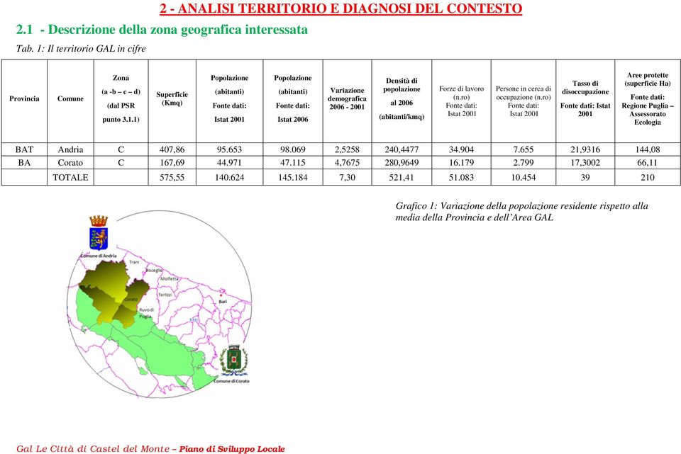 Il territorio GAL in cifre Provincia Comune Zona (a -b c d) (dal PSR punto 3.1.