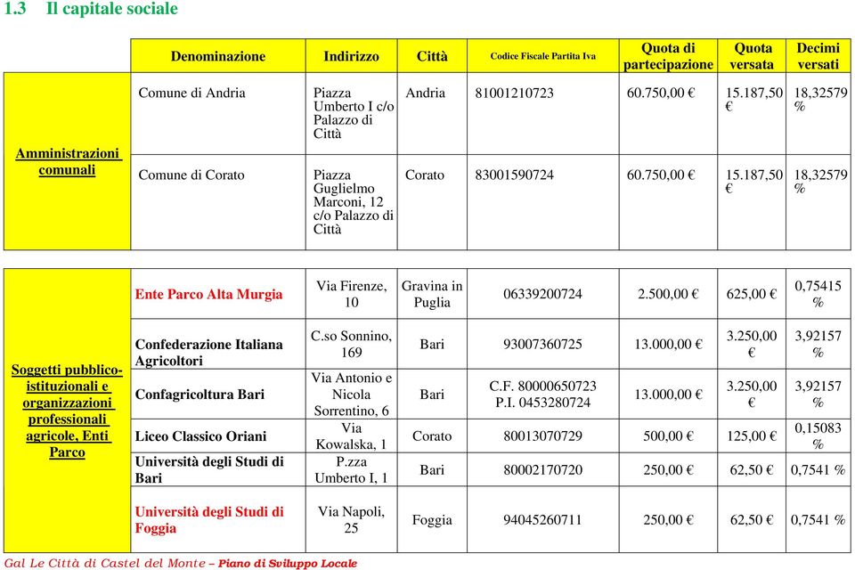 187,50 Corato 83001590724 60.750,00 15.187,50 18,32579 % 18,32579 % Ente Parco Alta Murgia Via Firenze, 10 Gravina in Puglia 06339200724 2.