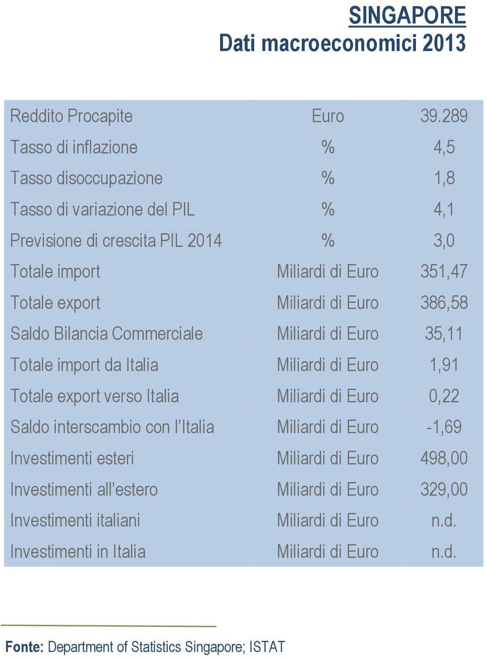 export Miliardi di Euro 386,58 Saldo Bilancia Commerciale Miliardi di Euro 35,11 Totale import da Italia Miliardi di Euro 1,91 Totale export verso Italia Miliardi di Euro