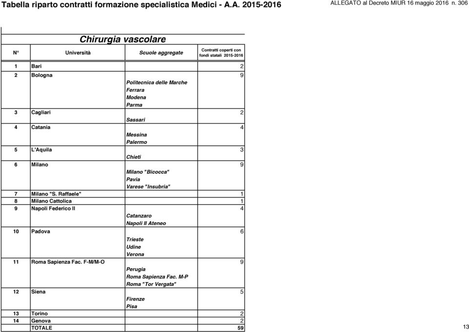 Raffaele" 1 8 Milano Cattolica 1 9 Napoli Federico II 4 Catanzaro Napoli II Ateneo 10 Padova 6 Trieste Udine Verona 11