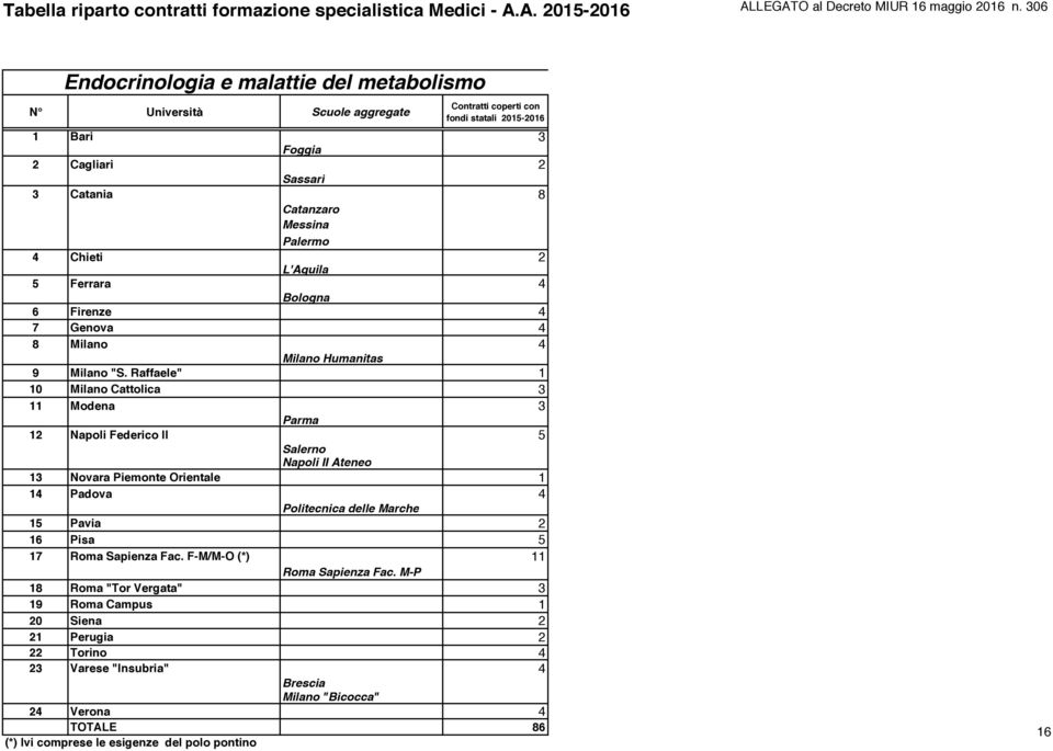 Raffaele" 1 10 Milano Cattolica 3 11 Modena 3 Parma 12 Napoli Federico II 5 Salerno Napoli II Ateneo 13 Novara Piemonte Orientale 1 14 Padova 4 Politecnica delle