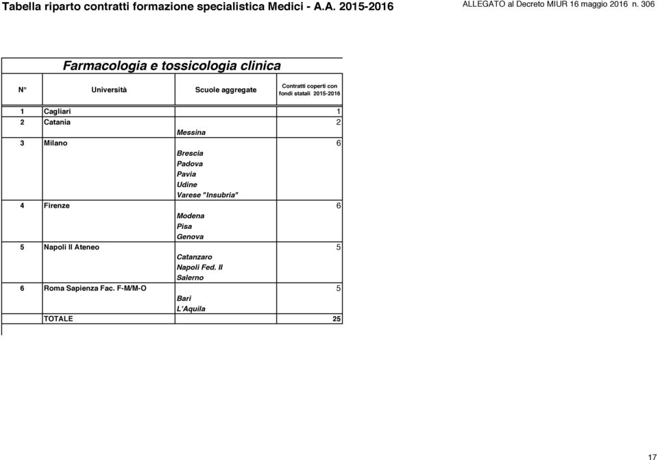 Firenze 6 Modena Pisa Genova 5 Napoli II Ateneo 5 Catanzaro Napoli