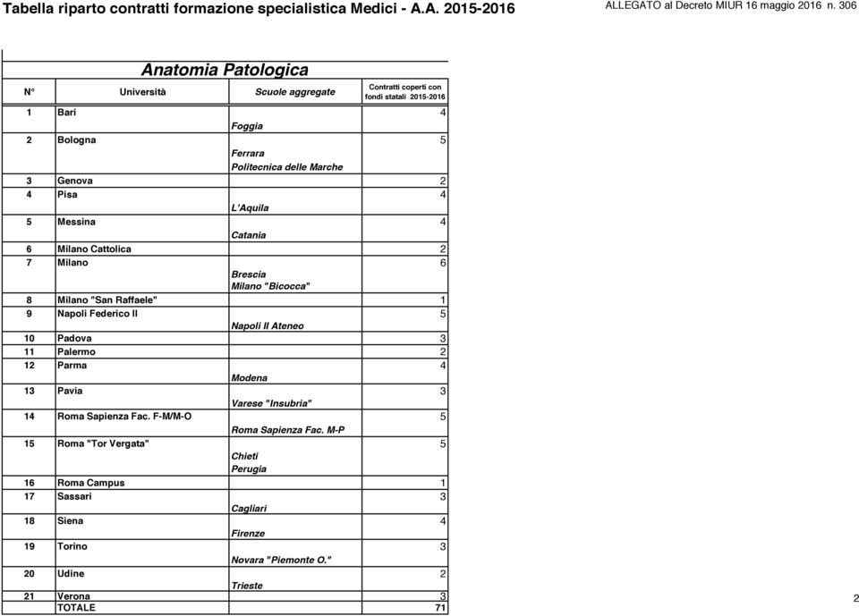 Palermo 2 12 Parma 4 Modena 13 Pavia 3 Varese "Insubria" 14 Roma Sapienza Fac. F-M/M-O 5 Roma Sapienza Fac.