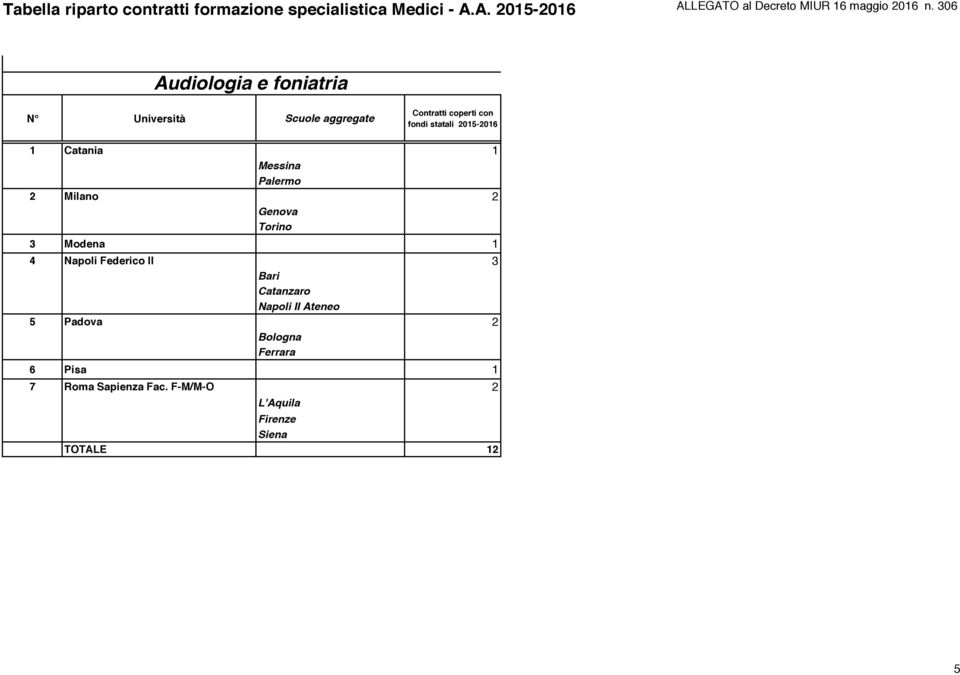 Catanzaro Napoli II Ateneo 5 Padova 2 Bologna Ferrara 6 Pisa