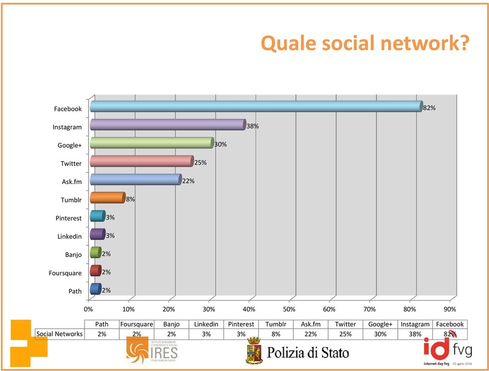 10% 20% 30% 40% 50% 60% 70% 80% 90% Path Foursquare Banjo Linkedin Pinterest