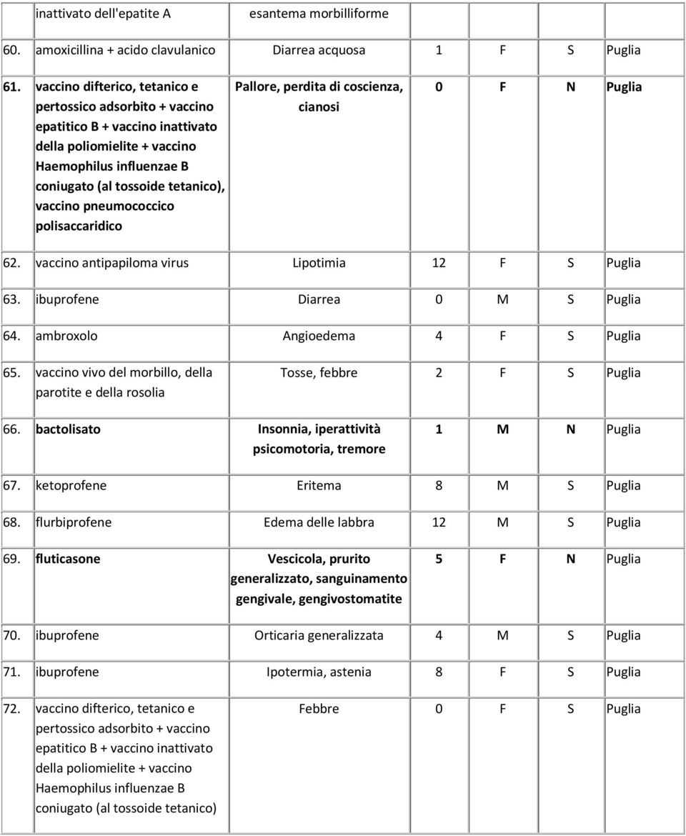 vaccino antipapiloma virus Lipotimia 12 F S Puglia 63. ibuprofene Diarrea 0 M S Puglia 64. ambroxolo Angioedema 4 F S Puglia 65.