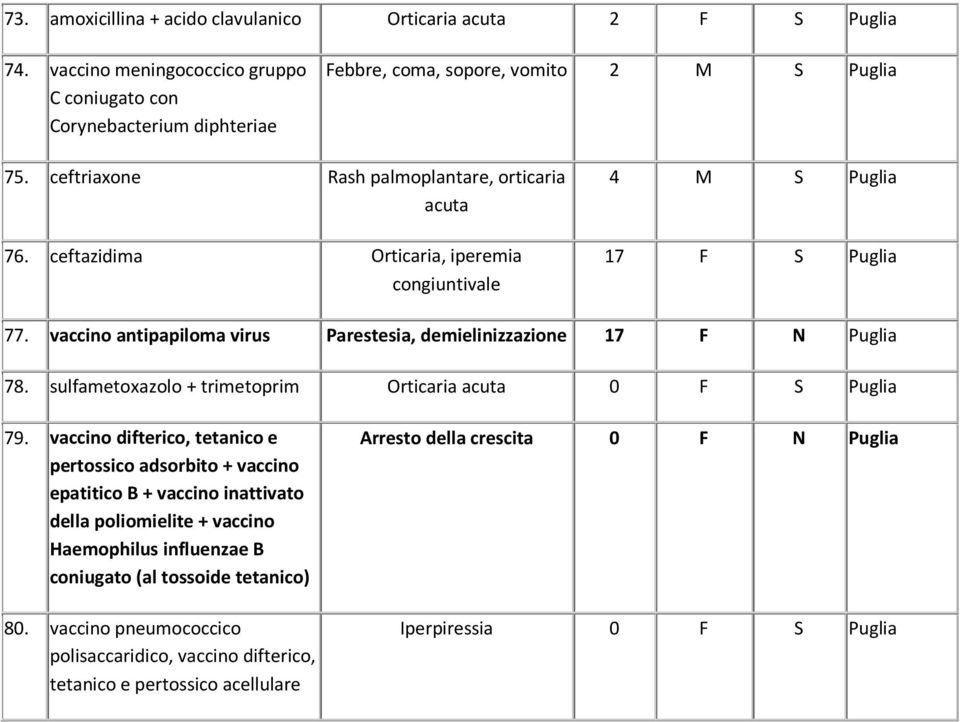 ceftriaxone Rash palmoplantare, orticaria acuta 76. ceftazidima Orticaria, iperemia congiuntivale 4 M S Puglia 17 F S Puglia 77.