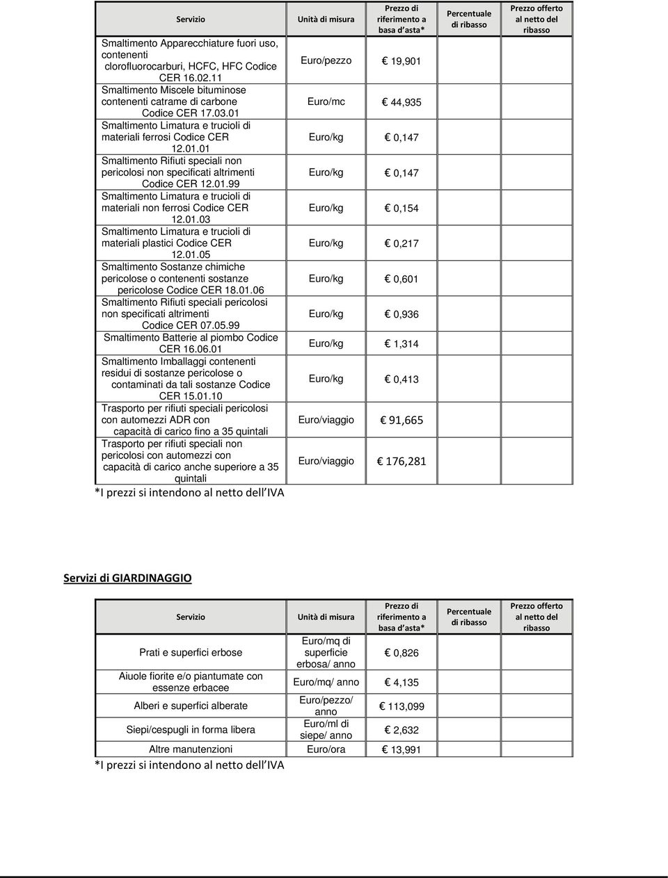 01.03 Smaltimento Limatura e trucioli di materiali plastici Codice CER 12.01.05 Smaltimento Sostanze chimiche pericolose o contenenti sostanze pericolose Codice CER 18.01.06 Smaltimento Rifiuti speciali pericolosi non specificati altrimenti Codice CER 07.