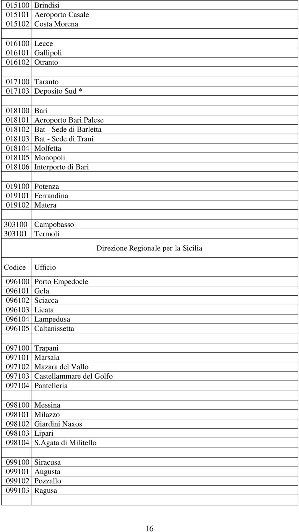 096100 Porto Empedocle 096101 Gela 096102 Sciacca 096103 Licata 096104 Lampedusa 096105 Caltanissetta 097100 Trapani 097101 Marsala 097102 Mazara del Vallo 097103 Castellammare del Golfo 097104