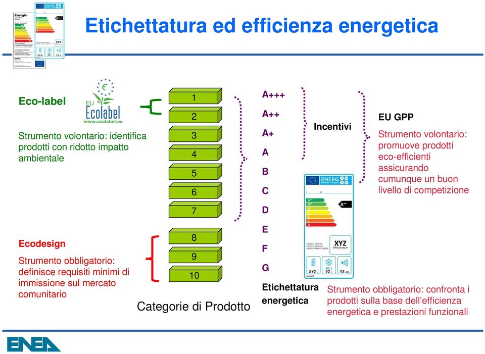 competizione 7 D Ecodesign Strumento obbligatorio: definisce requisiti minimi di immissione sul mercato comunitario 8 9 10 Categorie di