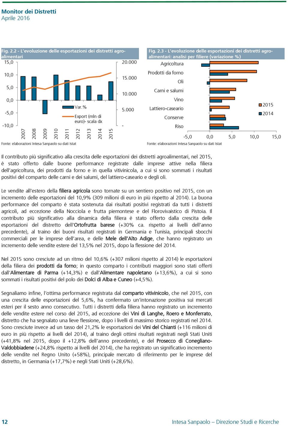 12 2013 2014 2015 15.000 10.000 5.000 - Fig. 2.3 - L evoluzione delle esportazioni dei distretti agroalimentari: analisi per filiere (variazione %) Agricoltura Prodotti da forno Oli Carni e salumi