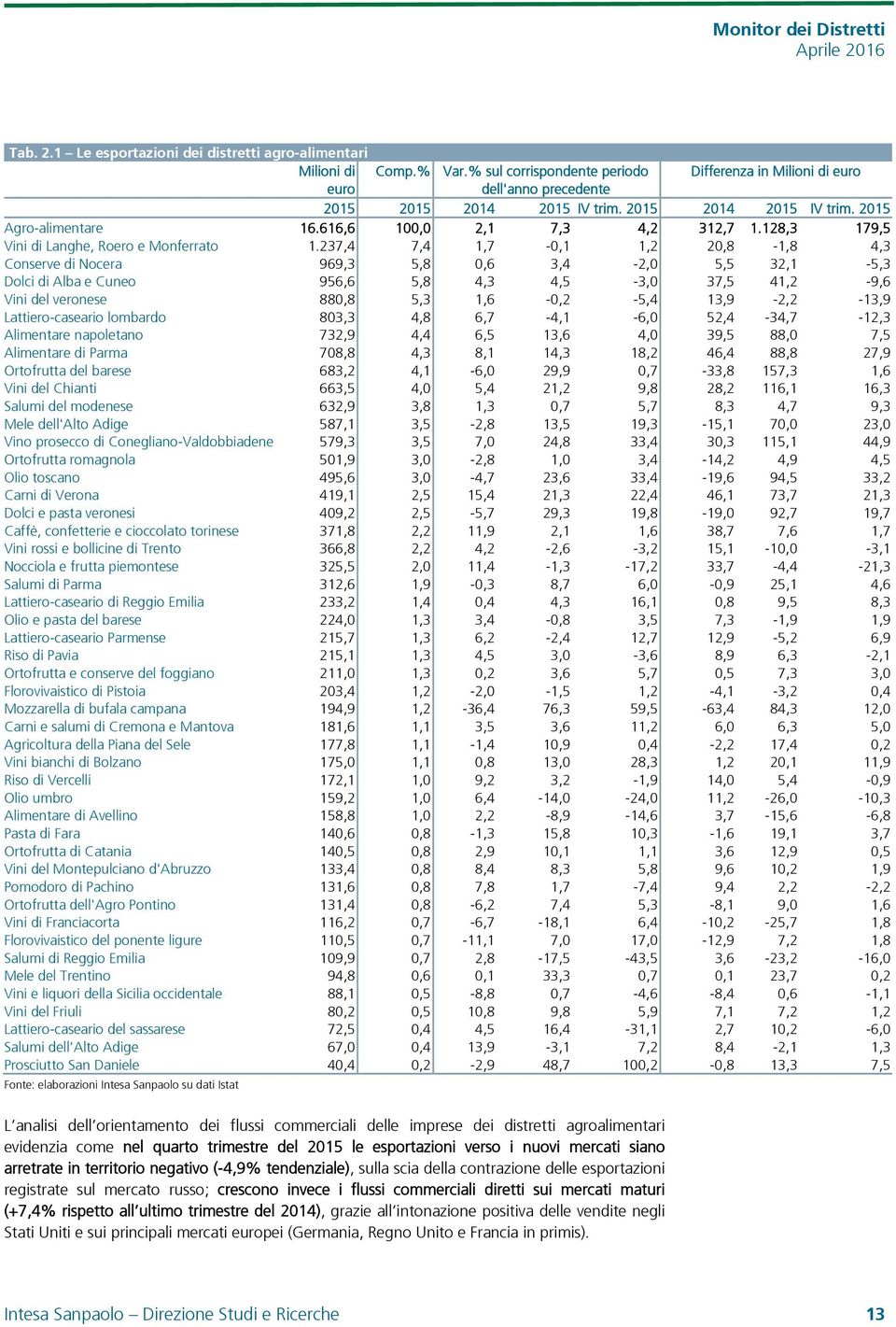 237,4 7,4 1,7-0,1 1,2 20,8-1,8 4,3 Conserve di Nocera 969,3 5,8 0,6 3,4-2,0 5,5 32,1-5,3 Dolci di Alba e Cuneo 956,6 5,8 4,3 4,5-3,0 37,5 41,2-9,6 Vini del veronese 880,8 5,3 1,6-0,2-5,4