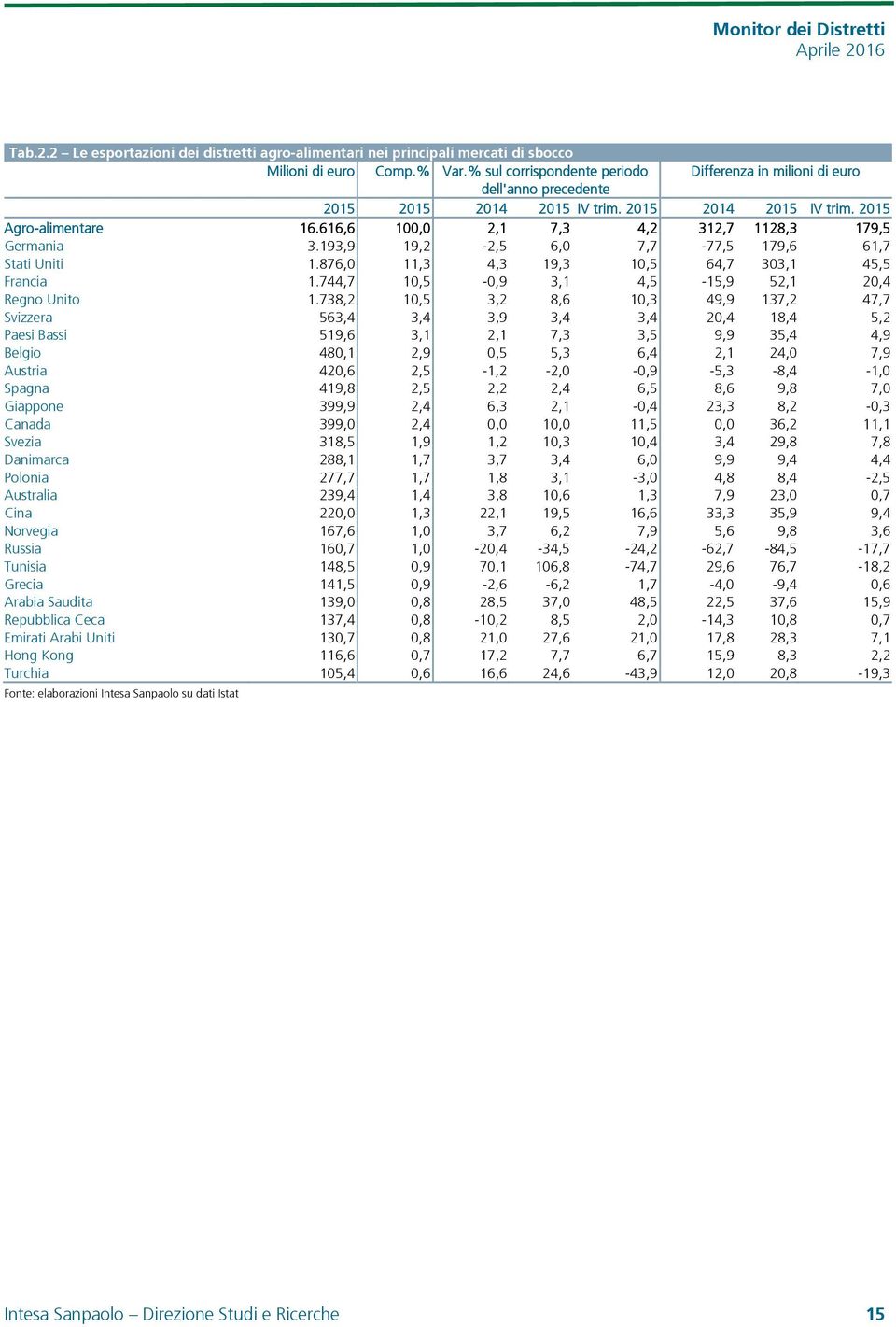 616,6 100,0 2,1 7,3 4,2 312,7 1128,3 179,5 Germania 3.193,9 19,2-2,5 6,0 7,7-77,5 179,6 61,7 Stati Uniti 1.876,0 11,3 4,3 19,3 10,5 64,7 303,1 45,5 Francia 1.