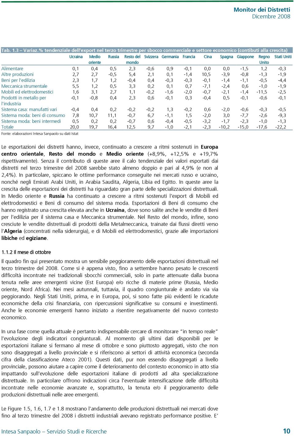 Stati Uniti oriente mondo Unito Alimentare 0,1 0,4 0,5 2,3-0,6 0,9-0,1 0,0 0,0-1,5 1,2-0,3 Altre produzioni 2,7 2,7-0,5 5,4 2,1 0,1-1,4 10,5-3,9-0,8-1,3-1,9 Beni per l'edilizia 2,3 1,7 1,2-0,4