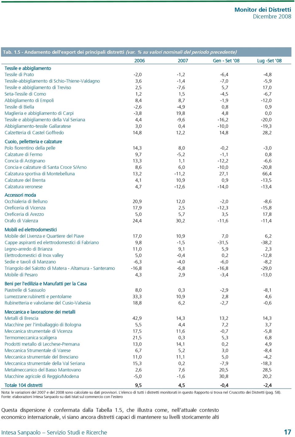 abbigliamento di Treviso 2,5-7,6 5,7 17,0 Seta-Tessile di Como 1,2 1,5-4,5-6,7 Abbigliamento di Empoli 8,4 8,7-1,9-12,0 Tessile di Biella -2,6-4,9 0,8 0,9 Maglieria e abbigliamento di Carpi -3,8 19,8