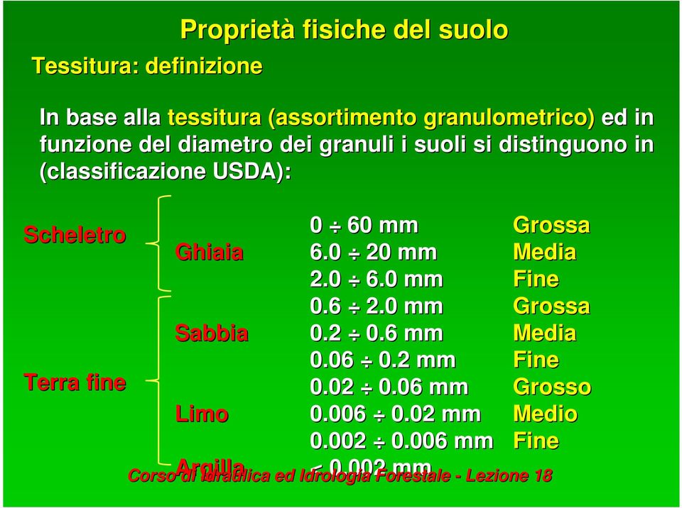 fisiche del suolo 0 60 mm Grossa Ghiaia 6.0 20 mm Media 2.0 6.0 mm Fine 0.6 2.0 mm Grossa Sabbia 0.2 0.