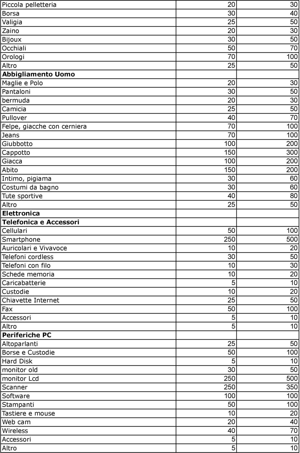 Telefonica e Accessori Cellulari 50 100 Smartphone 250 500 Auricolari e Vivavoce 10 20 Telefoni cordless 30 50 Telefoni con filo 10 30 Schede memoria 10 20 Caricabatterie 5 10 Custodie 10 20