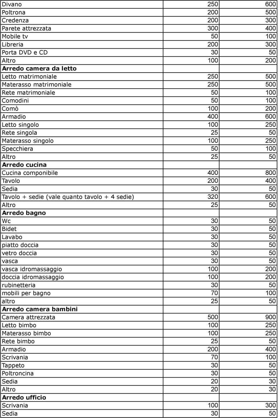 Cucina componibile 400 800 Tavolo 200 400 Sedia 30 50 Tavolo + sedie (vale quanto tavolo + 4 sedie) 320 600 Arredo bagno Wc 30 50 Bidet 30 50 Lavabo 30 50 piatto doccia 30 50 vetro doccia 30 50 vasca