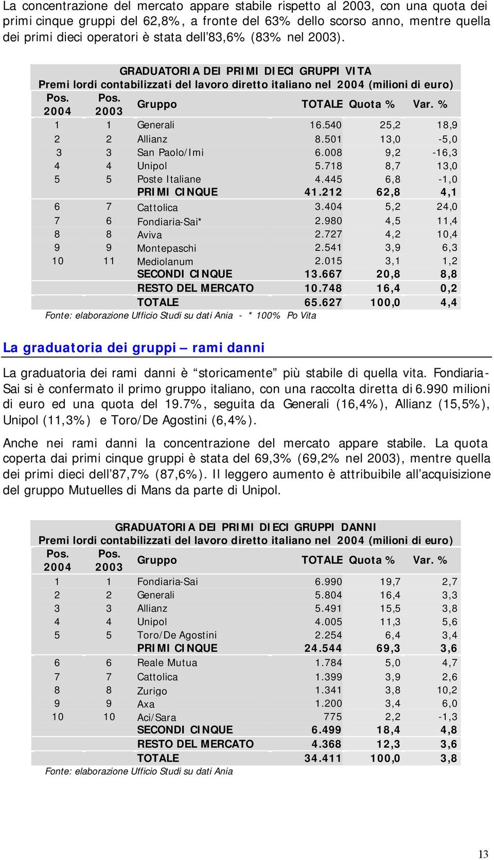 % 1 1 Generali 16.540 25,2 18,9 2 2 Allianz 8.501 13,0-5,0 3 3 San Paolo/Imi 6.008 9,2-16,3 4 4 Unipol 5.718 8,7 13,0 5 5 Poste Italiane 4.445 6,8-1,0 PRIMI CINQUE 41.212 62,8 4,1 6 7 Cattolica 3.