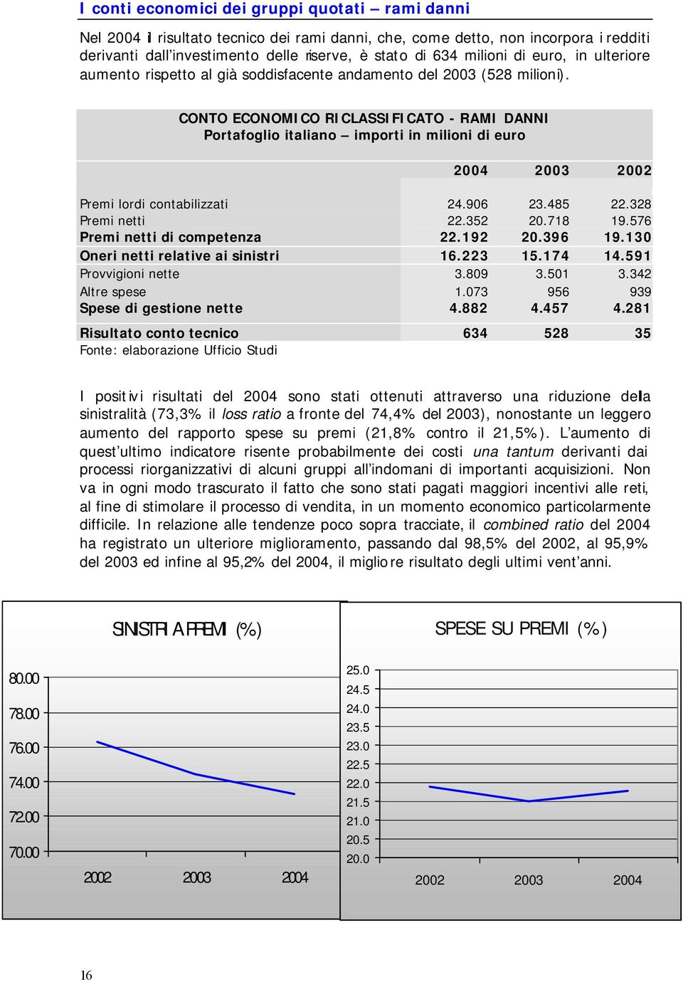 CONTO ECONOMICO RICLASSIFICATO - RAMI DANNI Portafoglio italiano importi in milioni di euro 2004 2003 2002 Premi lordi contabilizzati 24.906 23.485 22.328 Premi netti 22.352 20.718 19.