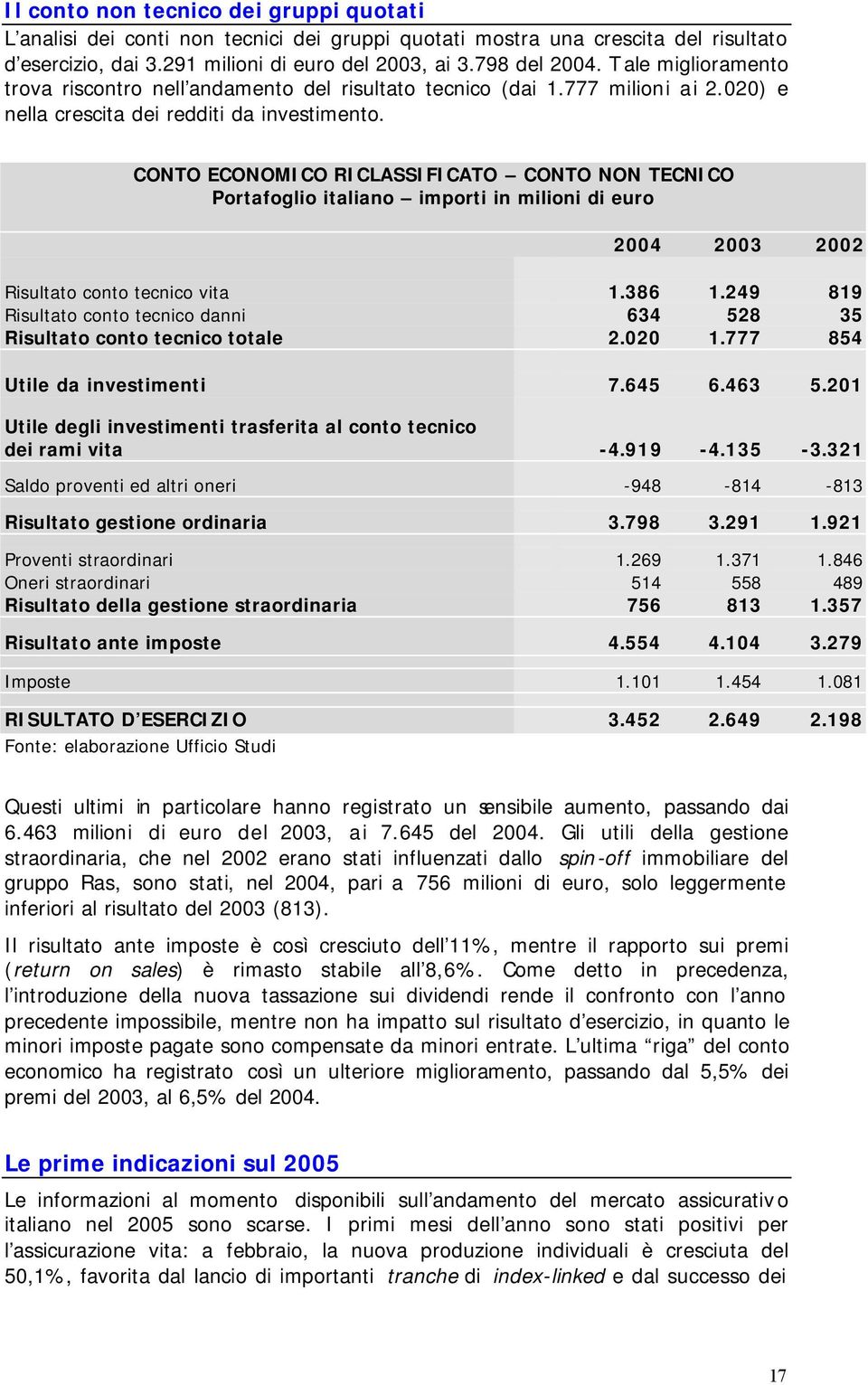 CONTO ECONOMICO RICLASSIFICATO CONTO NON TECNICO Portafoglio italiano importi in milioni di euro 2004 2003 2002 Risultato conto tecnico vita 1.386 1.