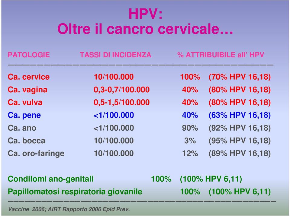 ano <1/100.000 90% (92% HPV 16,18) Ca. bocca 10/100.000 3% (95% HPV 16,18) Ca. oro-faringe 10/100.