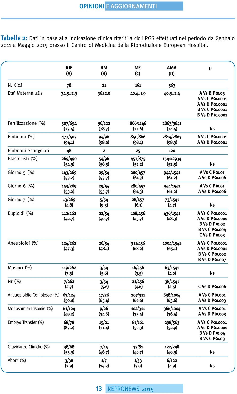 0001 Fertilizzazione (%) 507/654 96/122 866/1146 2863/3841 (77.5) (78.7) (75.6) (74.5) Ns Embrioni (%) 477/507 94/96 850/866 2814/2863 A Vs C P<0.0001 (94.1) (98.0) (98.1) (98.3) A Vs D P<0.