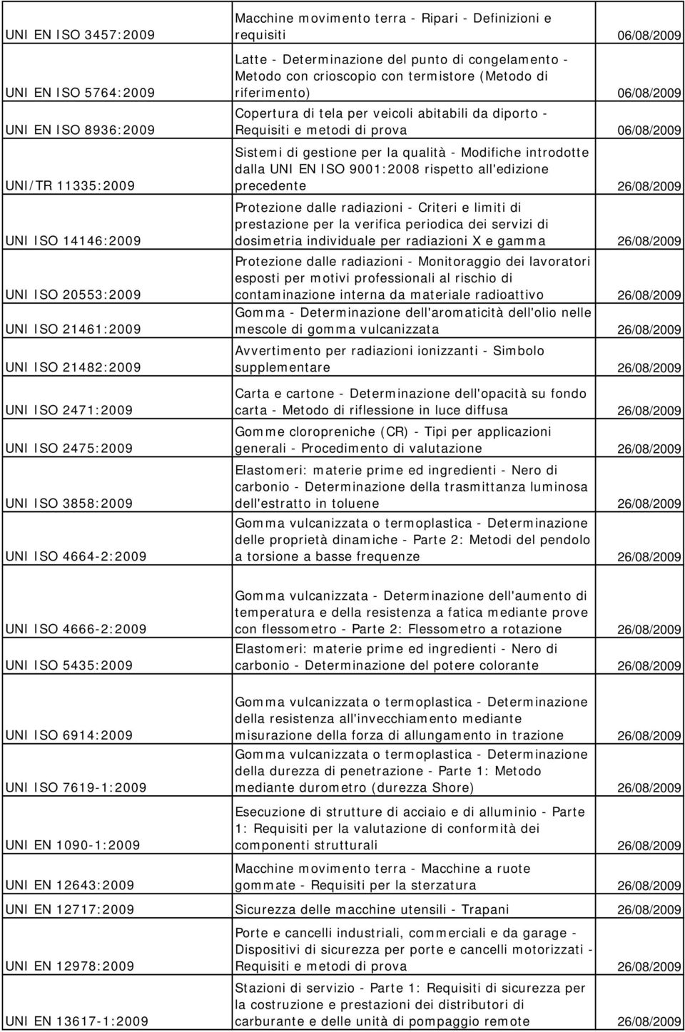 (Metodo di riferimento) 06/08/2009 Copertura di tela per veicoli abitabili da diporto - Requisiti e metodi di prova 06/08/2009 Sistemi di gestione per la qualità - Modifiche introdotte dalla UNI EN