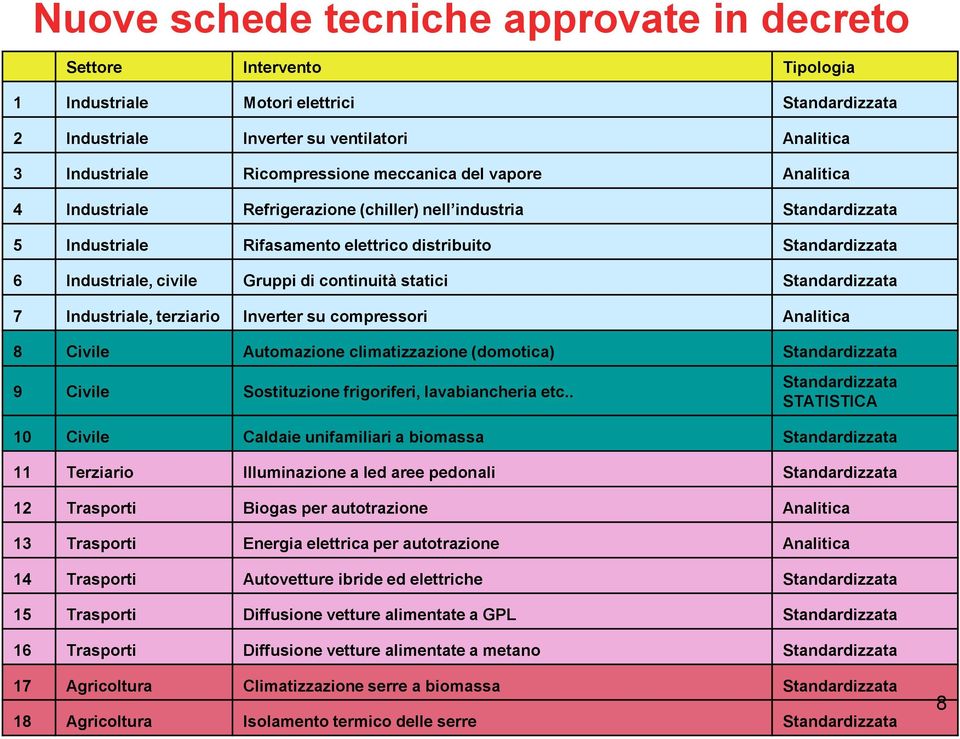 continuità statici Standardizzata 7 Industriale, terziario Inverter su compressori Analitica 8 Civile Automazione climatizzazione (domotica) Standardizzata 9 Civile Sostituzione frigoriferi,