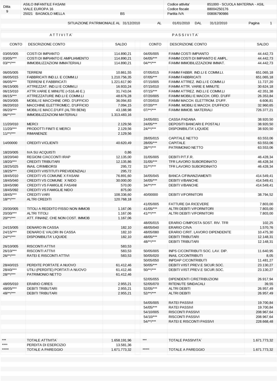 VARIE E MINUTE (<516,46 E.) 31.743,04 06/15/*** ATTREZZATURE IND.LI E COMM.LI 48.676,28 06/20/005 MOBILI E MACCHINE ORD. D'UFFICIO 36.04,83 06/20/010 MACCHINE ELETTROMEC. D'UFFICIO 7.