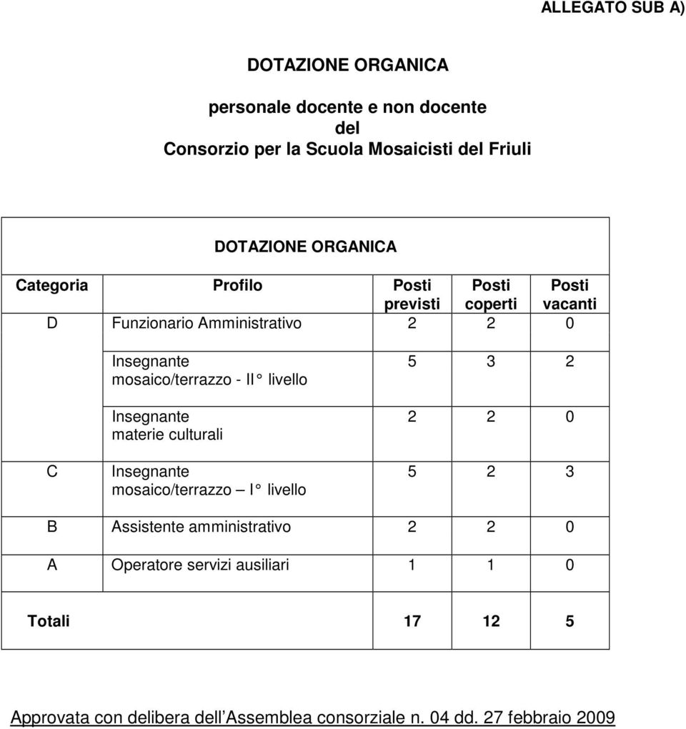 mosaico/terrazzo - II livello Insegnante materie culturali Insegnante mosaico/terrazzo I livello 5 3 2 2 2 0 5 2 3 B Assistente
