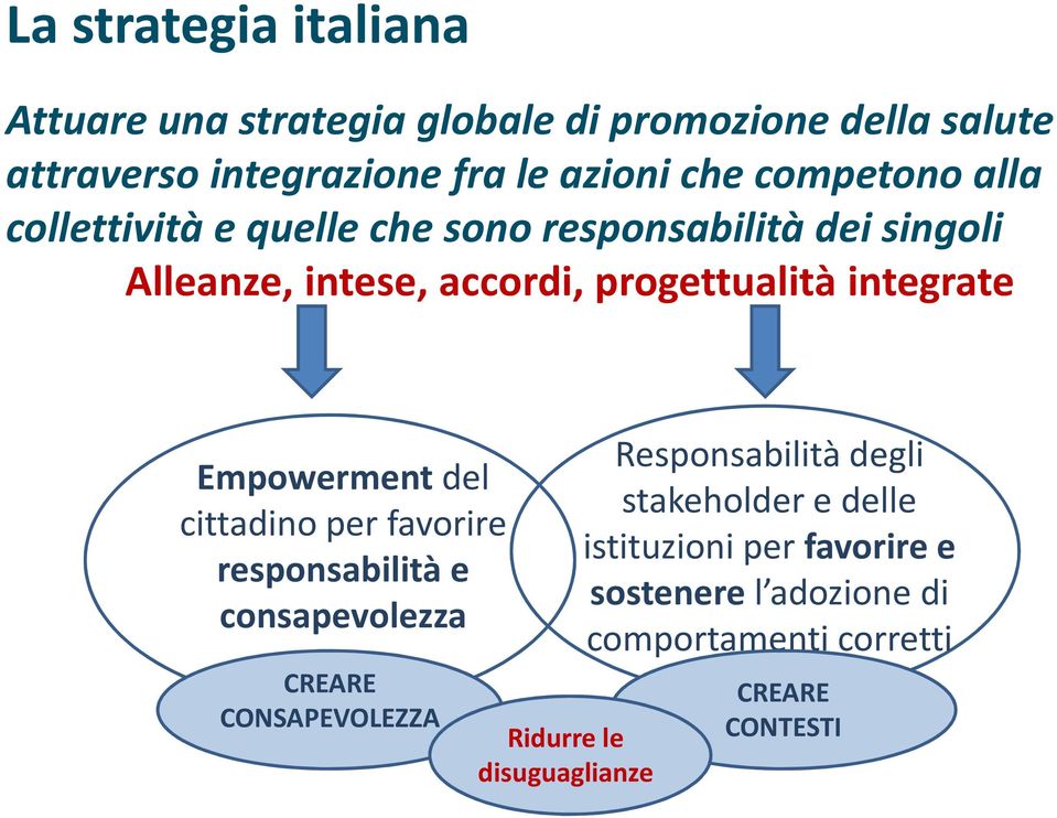 Empowerment del cittadino per favorire responsabilità e consapevolezza CREARE CONSAPEVOLEZZA Ridurre le disuguaglianze