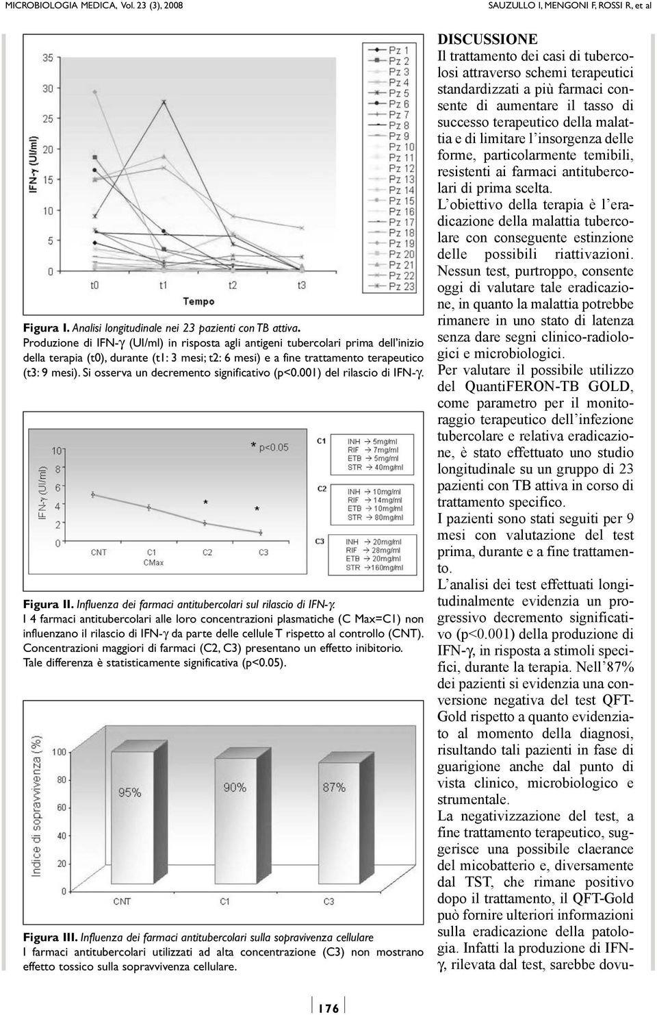 Si osserva un decremento significativo (p<0.001) del rilascio di IFN-γ. Figura II. Influenza dei farmaci antitubercolari sul rilascio di IFN-γ.