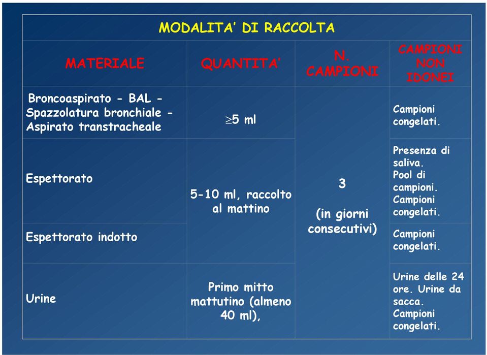 Espettorato Espettorato indotto 5-10 ml, raccolto al mattino 3 (in giorni consecutivi) Presenza di saliva.