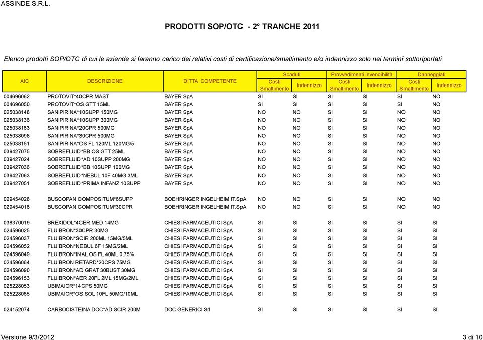 FL 120ML 120MG/5 BAYER SpA NO NO SI SI NO NO 039427075 SOBREFLUID*BB OS GTT 25ML BAYER SpA NO NO SI SI NO NO 039427024 SOBREFLUID*AD 10SUPP 200MG BAYER SpA NO NO SI SI NO NO 039427036 SOBREFLUID*BB
