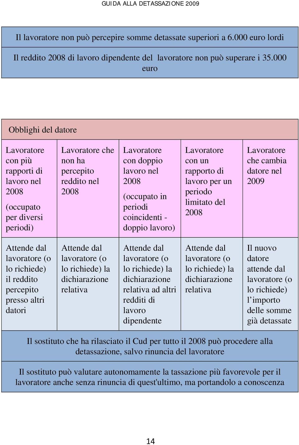 doppio lavoro) con un rapporto di lavoro per un periodo limitato del 2008 che cambia datore nel 2009 Attende dal lavoratore (o lo richiede) il reddito percepito presso altri datori Attende dal