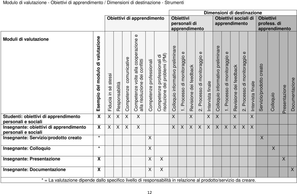 di apprendimento Esempio del modulo di valutazione Moduli di valutazione Fiducia in sé stessi Responsabilità Competenze comunicative Competenze volte alla cooperazione e alla risoluzione dei