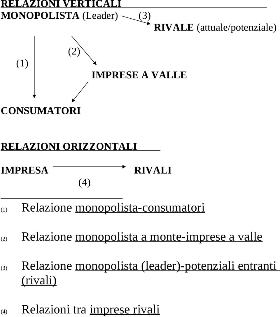 monopolista-consumatori (2) Relazione monopolista a monte-imprese a valle (3)