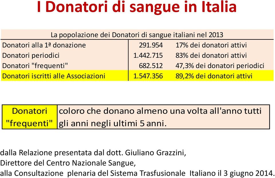 512 47,3% dei donatori periodici Donatori iscritti alle Associazioni 1.547.