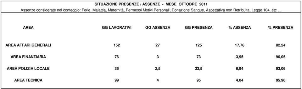 FINANZIARIA 76 3 73 3,95 96,05 AREA POLIZIA LOCALE