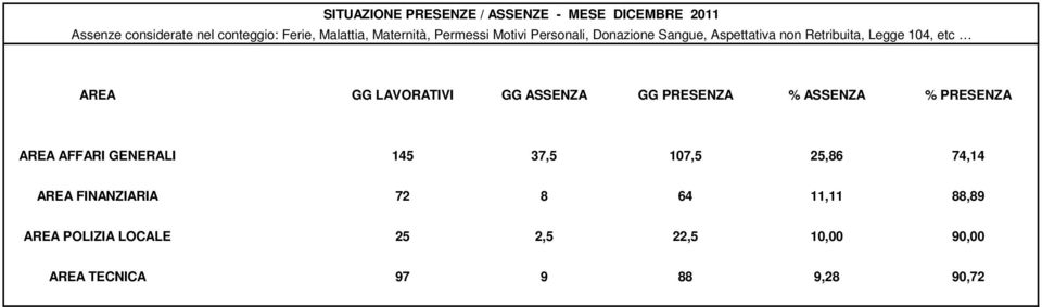 FINANZIARIA 72 8 64 11,11 88,89 AREA POLIZIA LOCALE